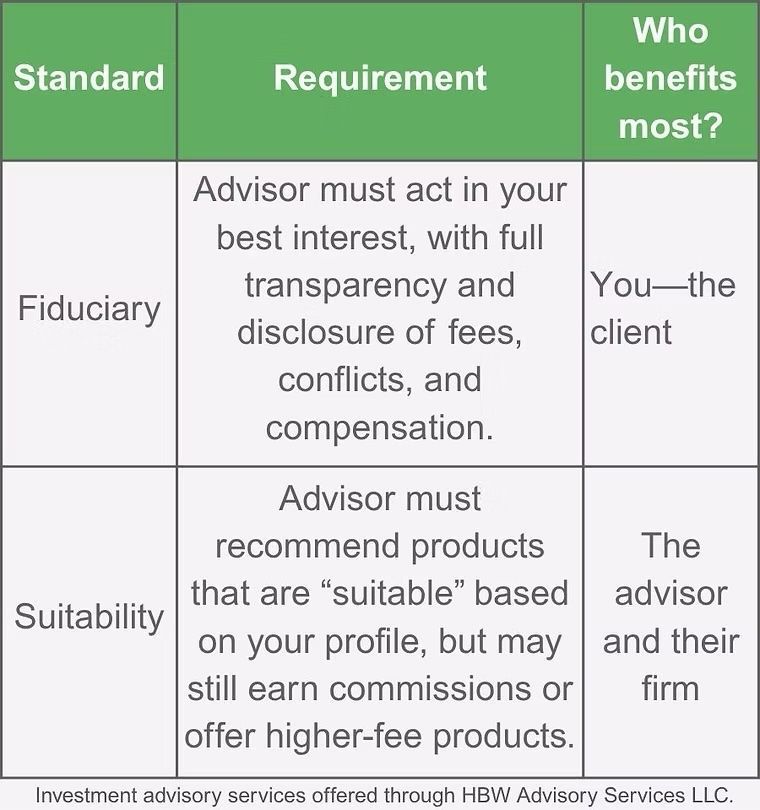 Comparison chart of fiduciary vs suitability standards; green-and-gray table shows who benefits most.