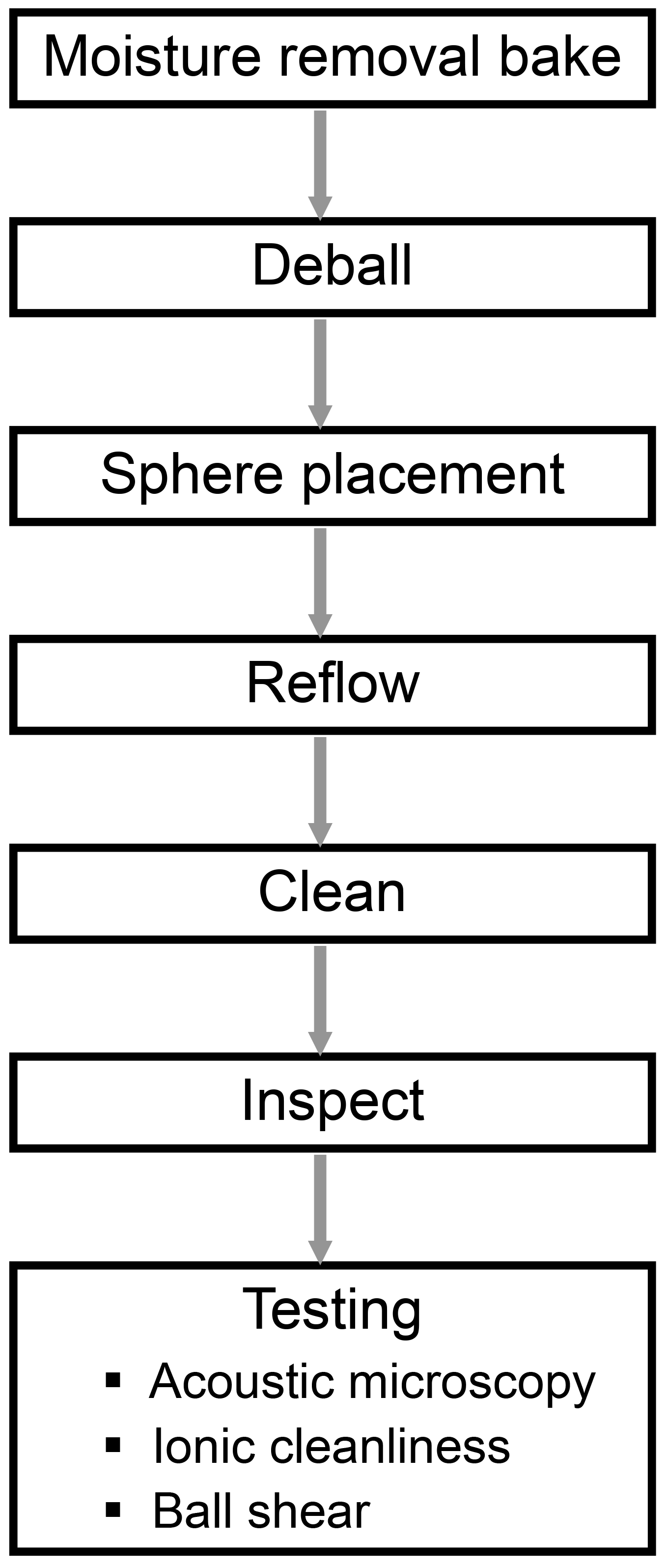 Reball Process Flow