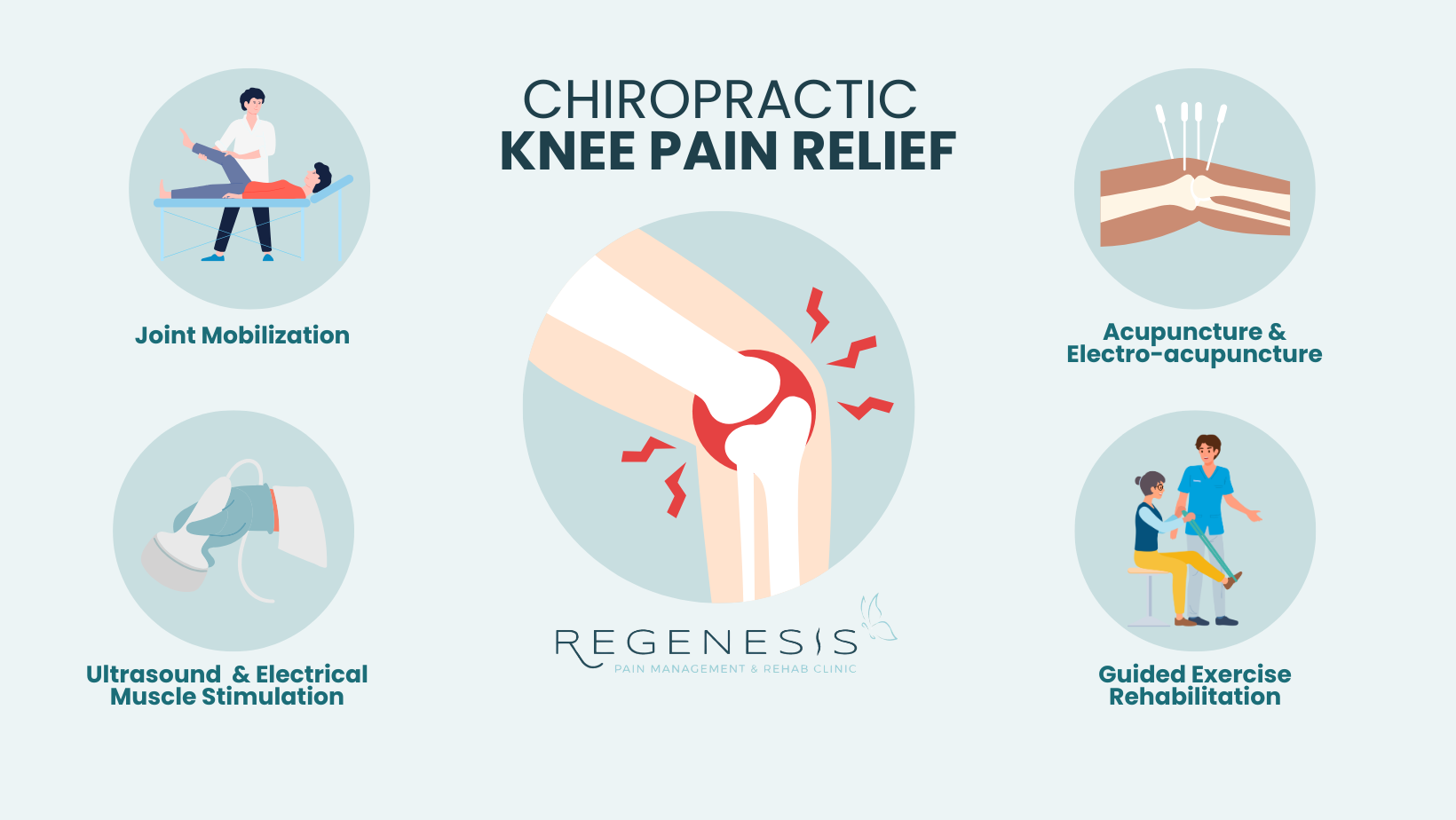 Infographic about how chiropractic treatment can help with knee pain relief including joint mobilization, ultrasound & electrical muscle stimulation, acupuncture and electro-acupuncture, and guided exercise rehabilitation