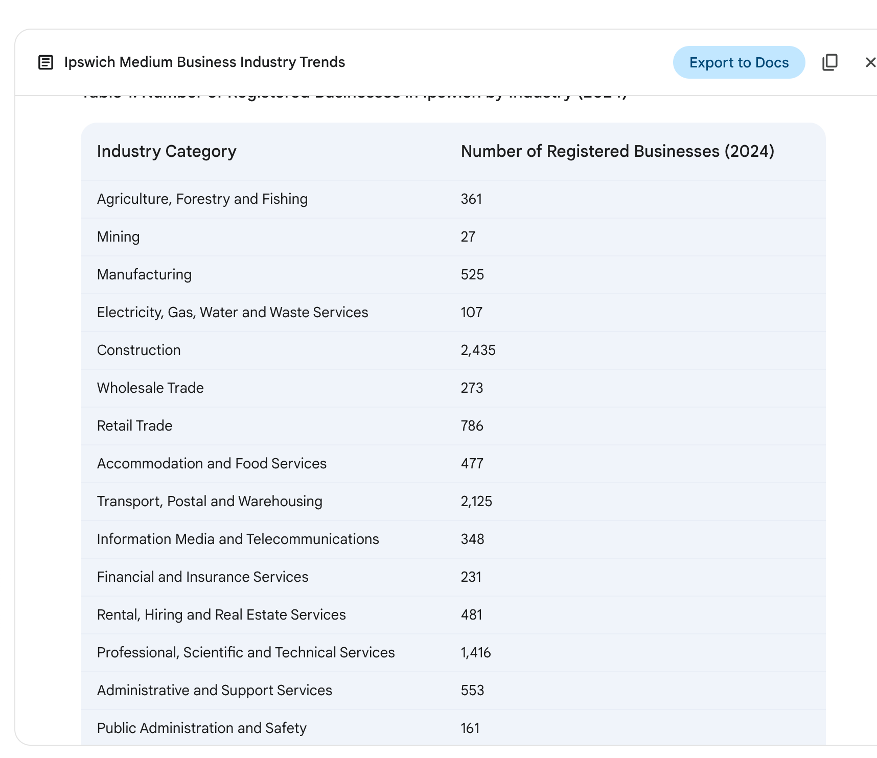 A table showing the number of registered businesses in each industry