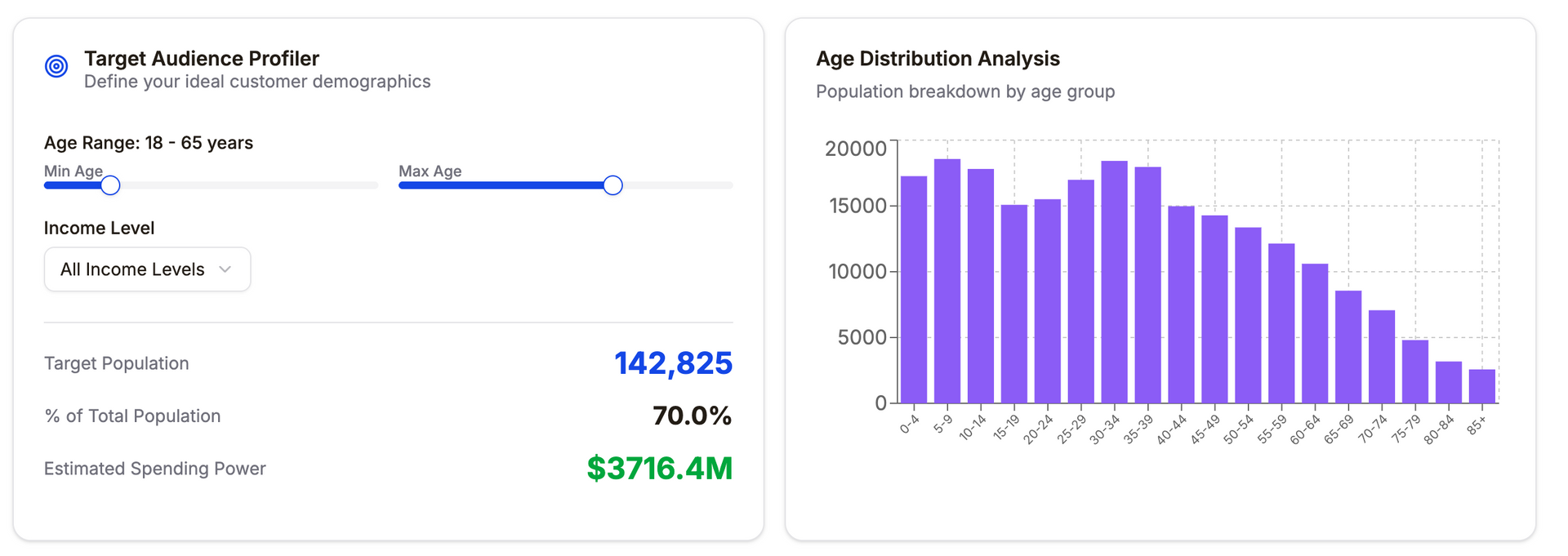 A two-panel data visualization. Left panel shows target audience details, slider for age. Right panel is a purple bar graph of age distribution.