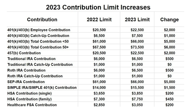 A table showing the contribution limit increases for 2023