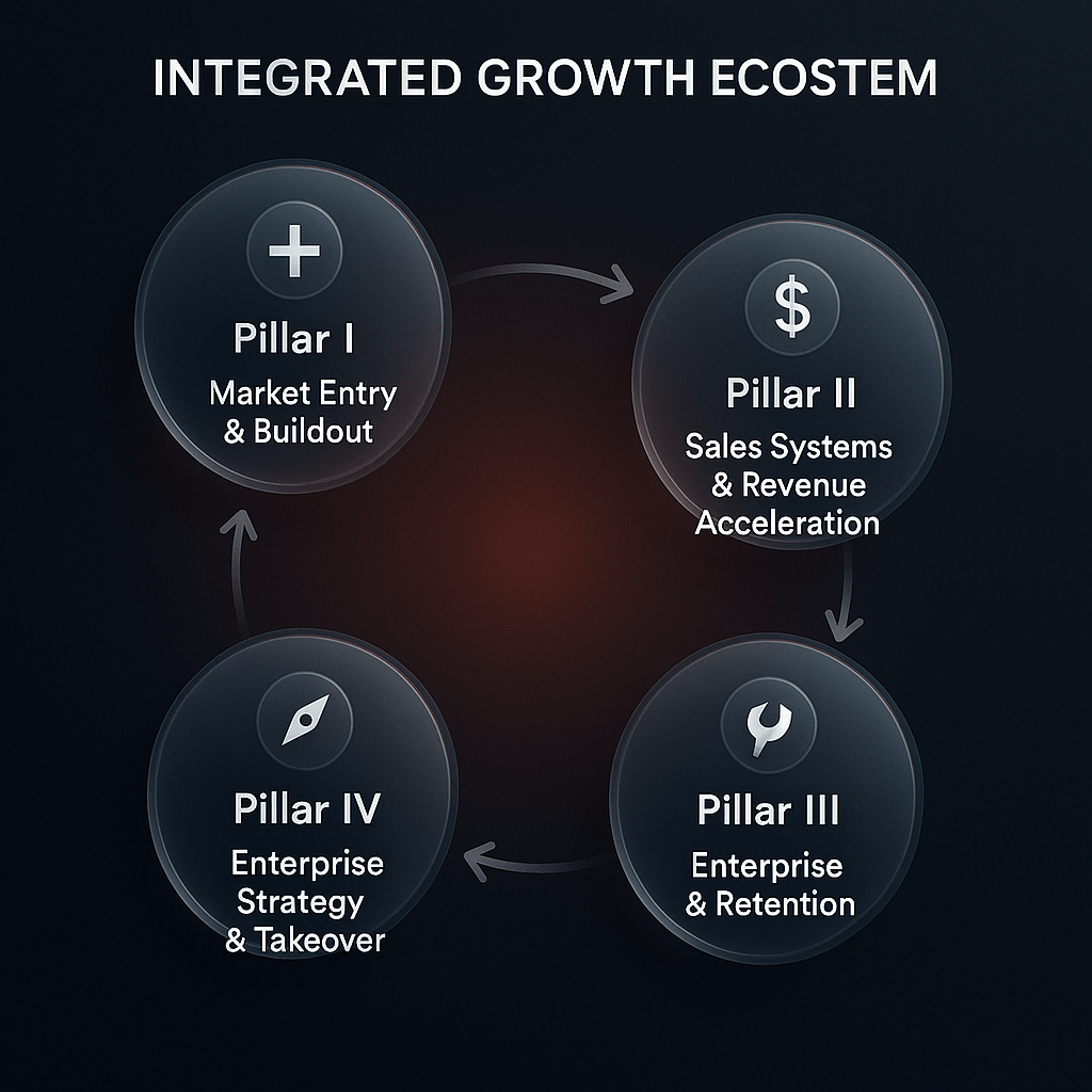 Gym Revival Group Integrated Growth Ecosystem diagram with pillars: Market Entry, Sales, Operations, Enterprise Strategy.