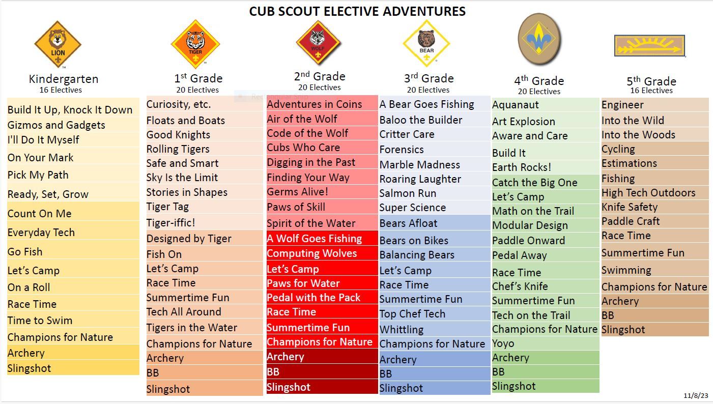 Scouting Scale Chart Programs | East Carolina Council - Scouting America