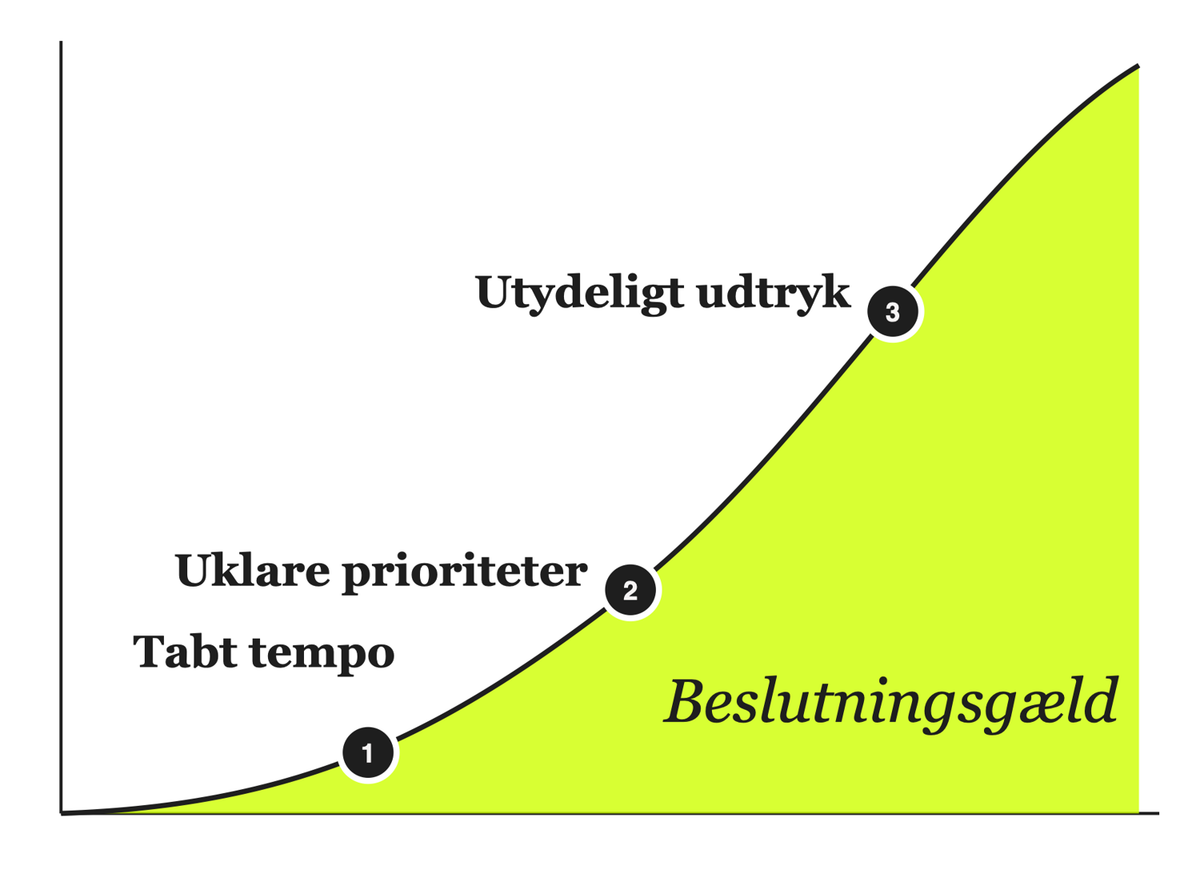 Kurve over tid, hvor beslutningsgæld vokser gennem tre led: 1 Tabt tempo, 2 Uklare prioriteter, 3 Utydeligt udtryk