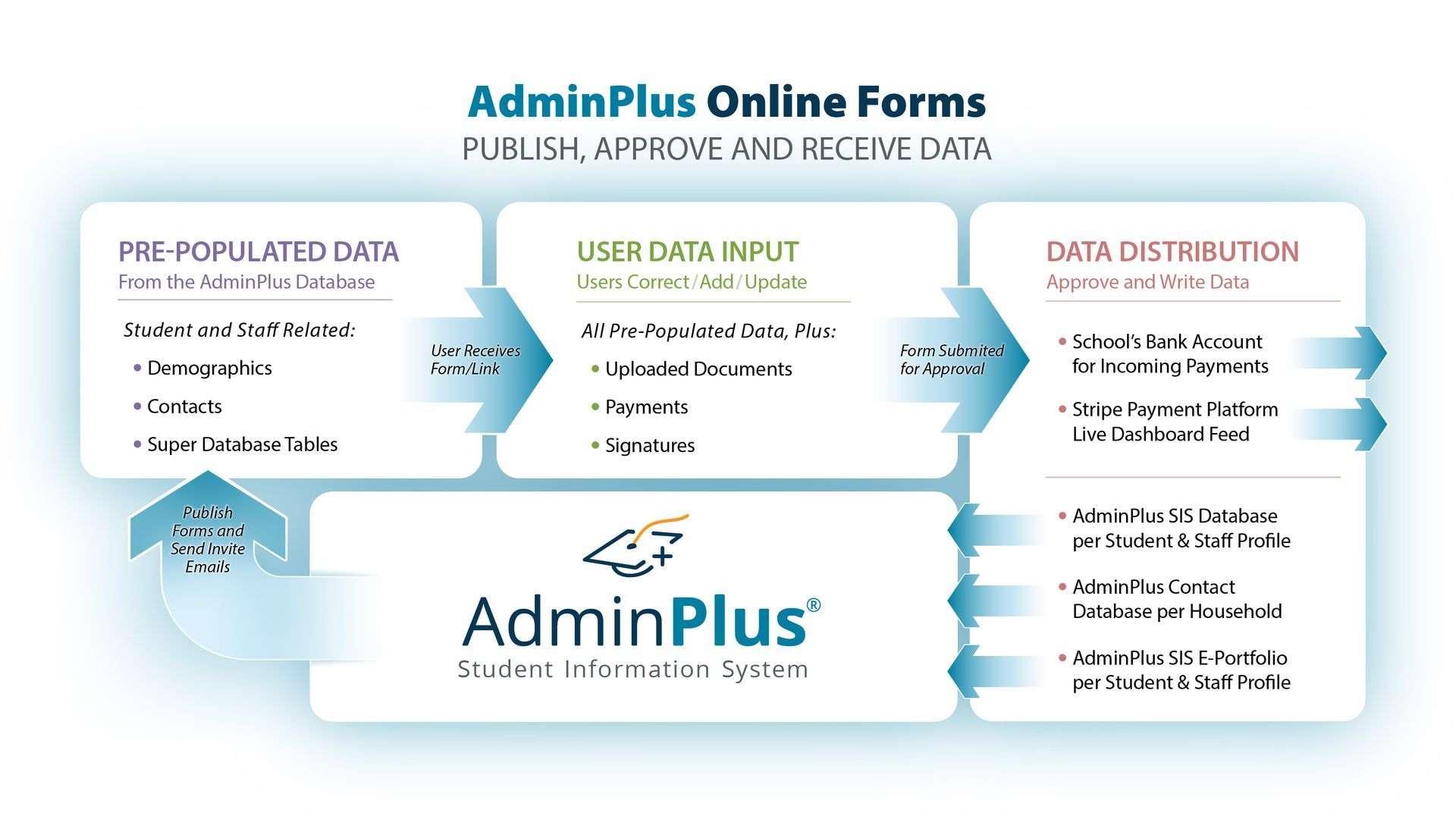 AdminPlus Online Forms Infographic