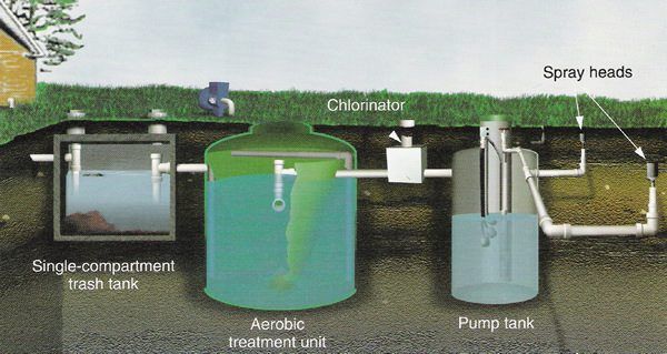 aerobic treatment systems