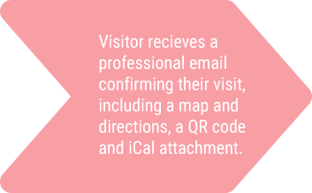 Pink shape with text: Visitor receives email confirming visit. Email includes map, directions, QR code, and iCal attachment.
