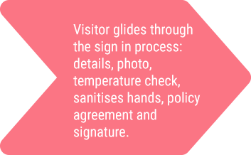 Pink arrow with text: Visitor sign-in process including details, temperature check, sanitising, agreement, and signature.