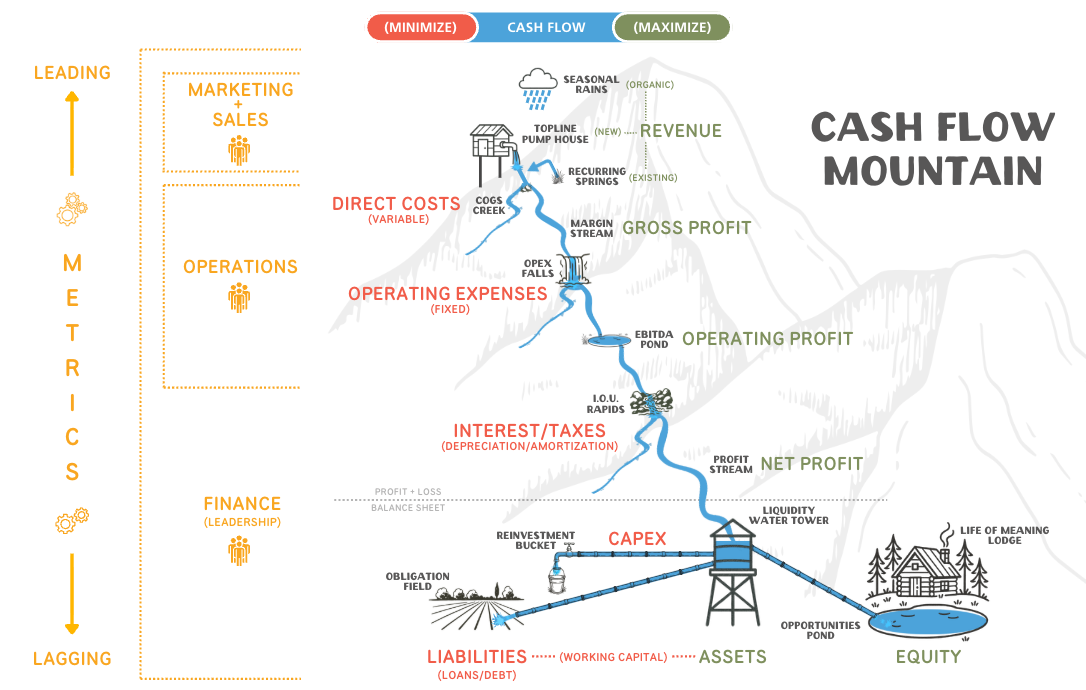 Cash flow mountain chart showing profit, expenses, taxes, debt, and cash over time with a downward blue line.