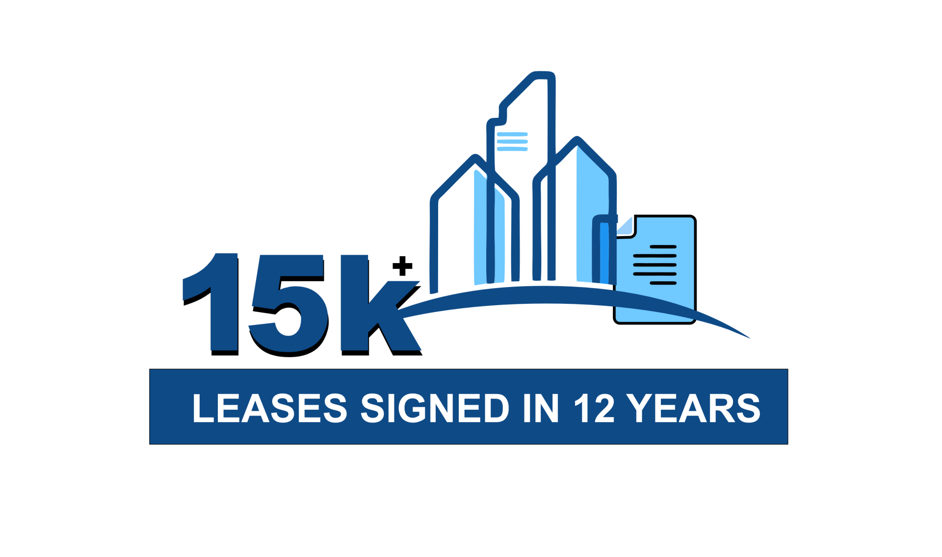 15k+ leases signed in 12 years, blue buildings and contract icon over a blue banner.