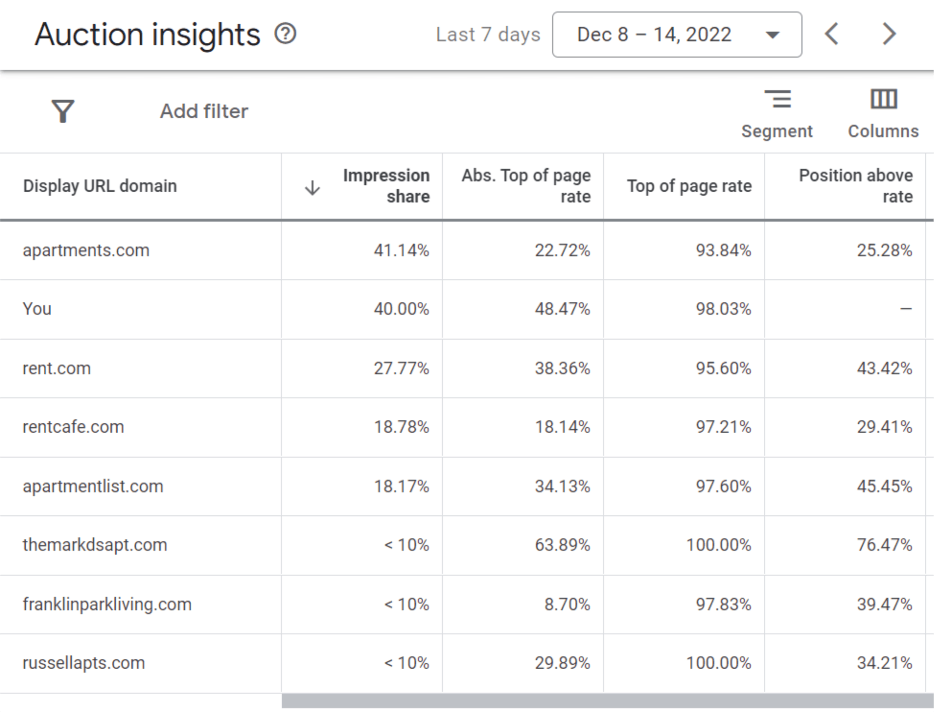 Auction Insights report showing competitor performance in ad auctions from Dec 8-14, 2022.