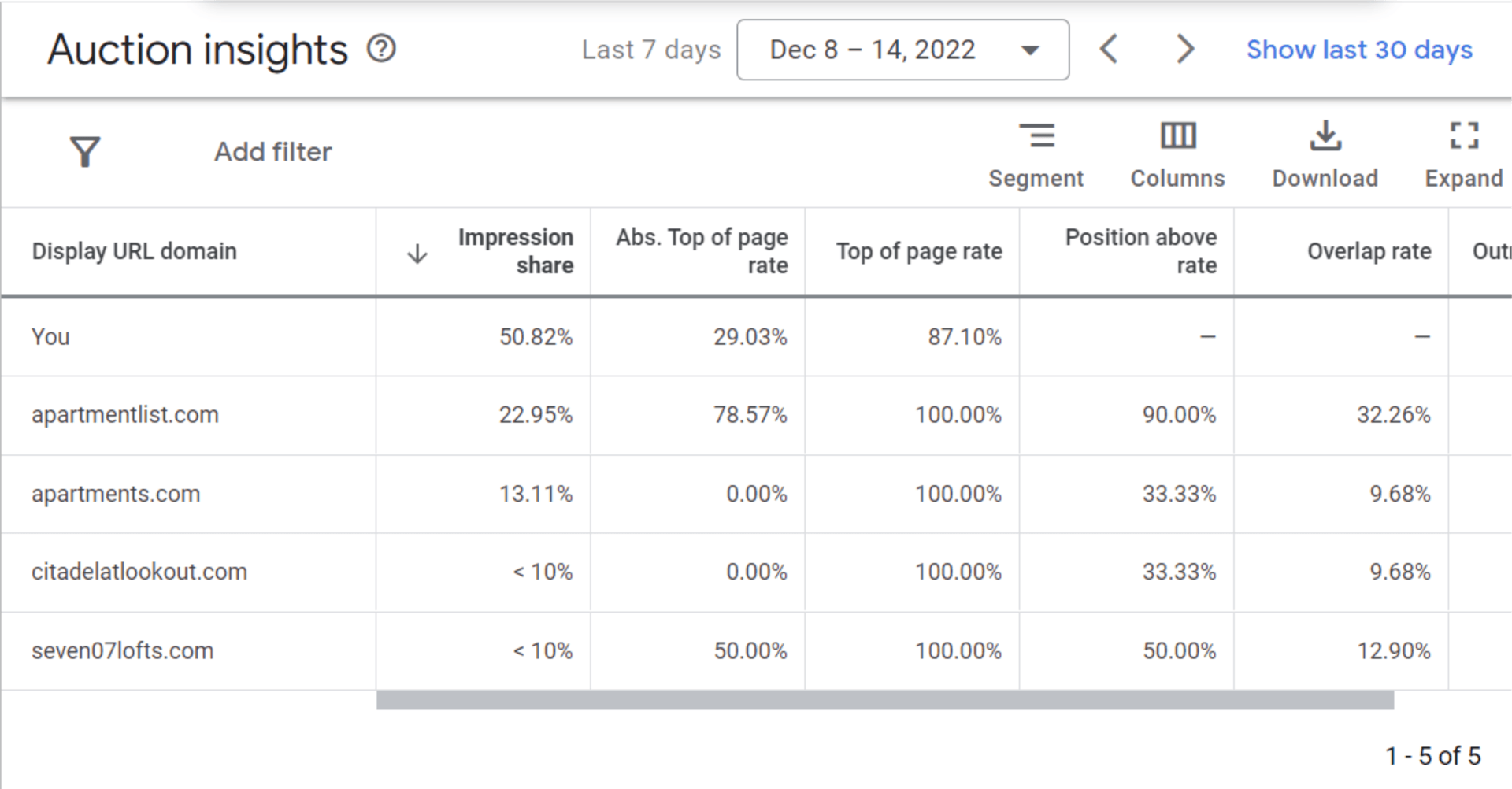 Google Ads Auction Insights table showing competitor data for Dec 8-14, 2022, including Impression Share.