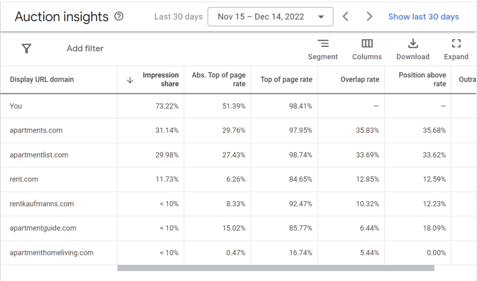 Auction insights table showing ad performance metrics for different competitors.