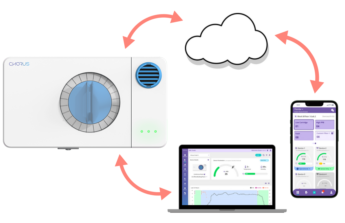 An image of a Chorus Fresh device and smart dashboard, demonstrating its indispensability in food cold storage air and surface sanitization.