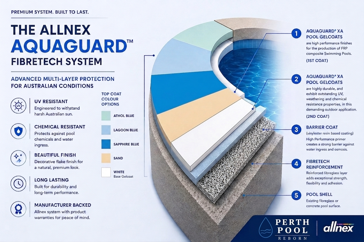 Allnex Aquaguard Fibretech System Process