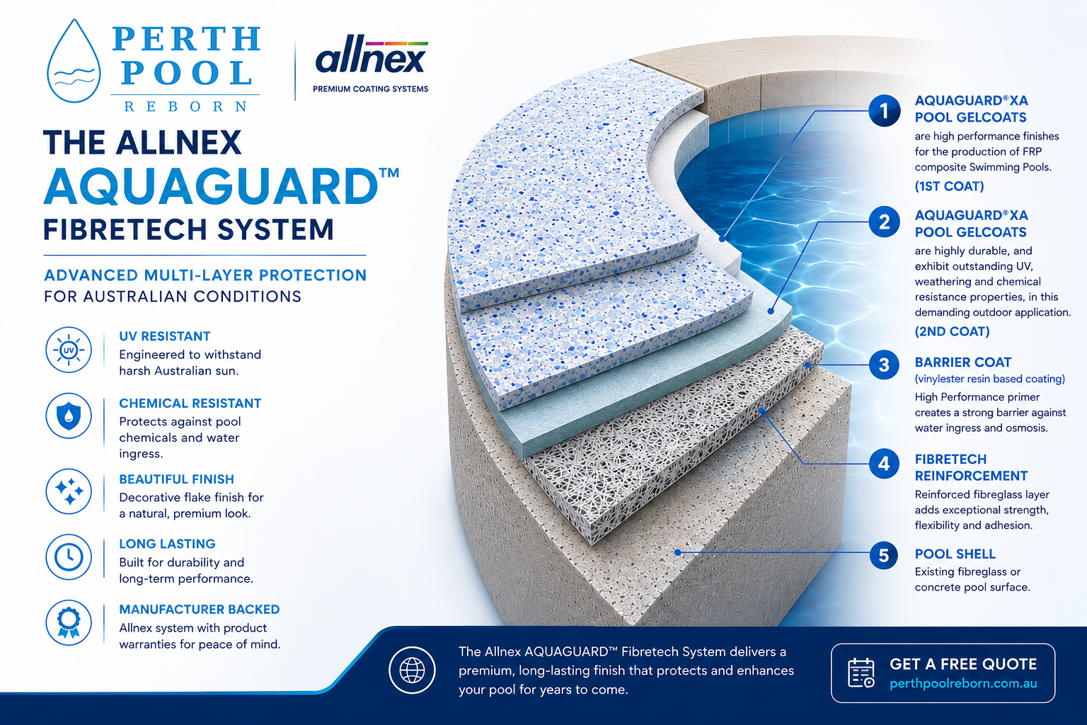 Allnex Aquaguard Fibretech System Process