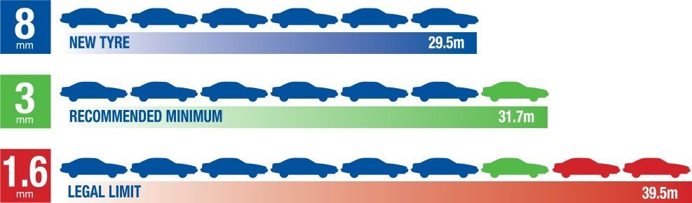 Tyre Performance