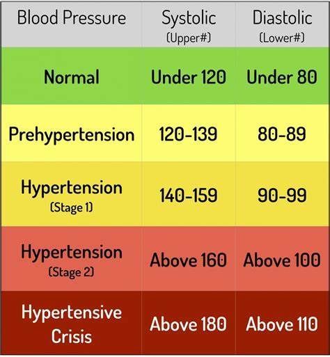 Blood pressure chart with color-coded ranges for normal, prehypertension, hypertension, and crisis.