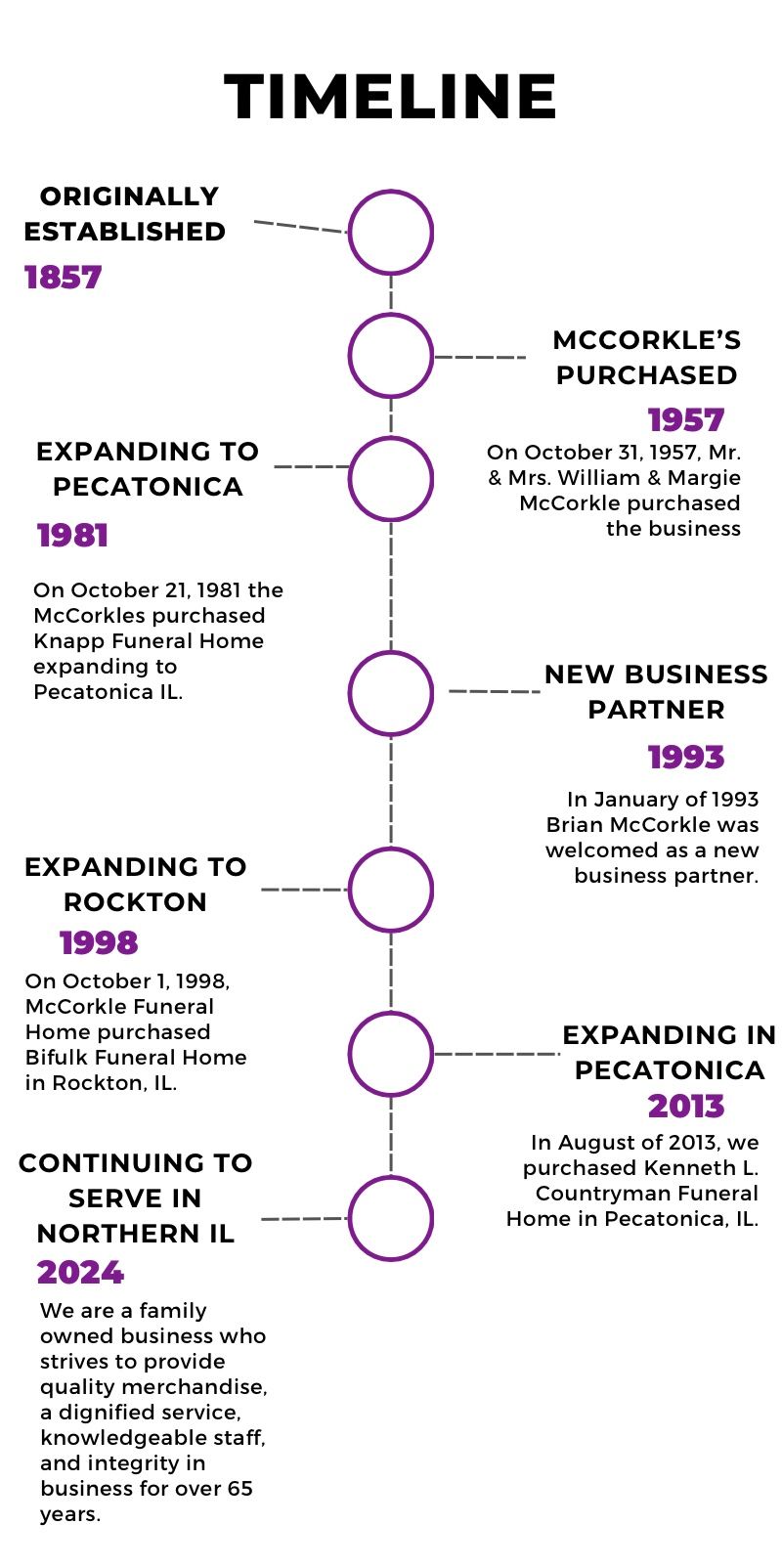 McCorkle Funeral Home History