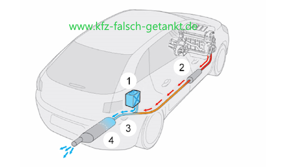 Funktionsprinzip AdBlue