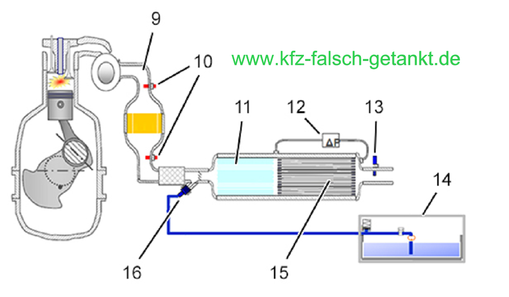 Funktionsprinzip AdBlue