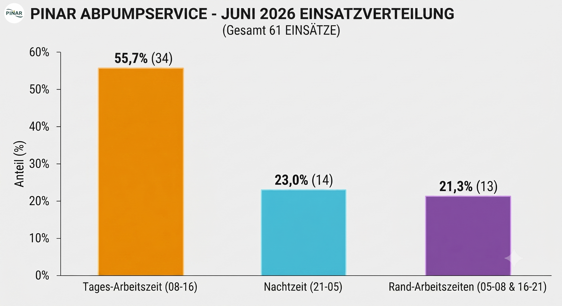 Verteilung der Einsätze auf die Zeitsegmente