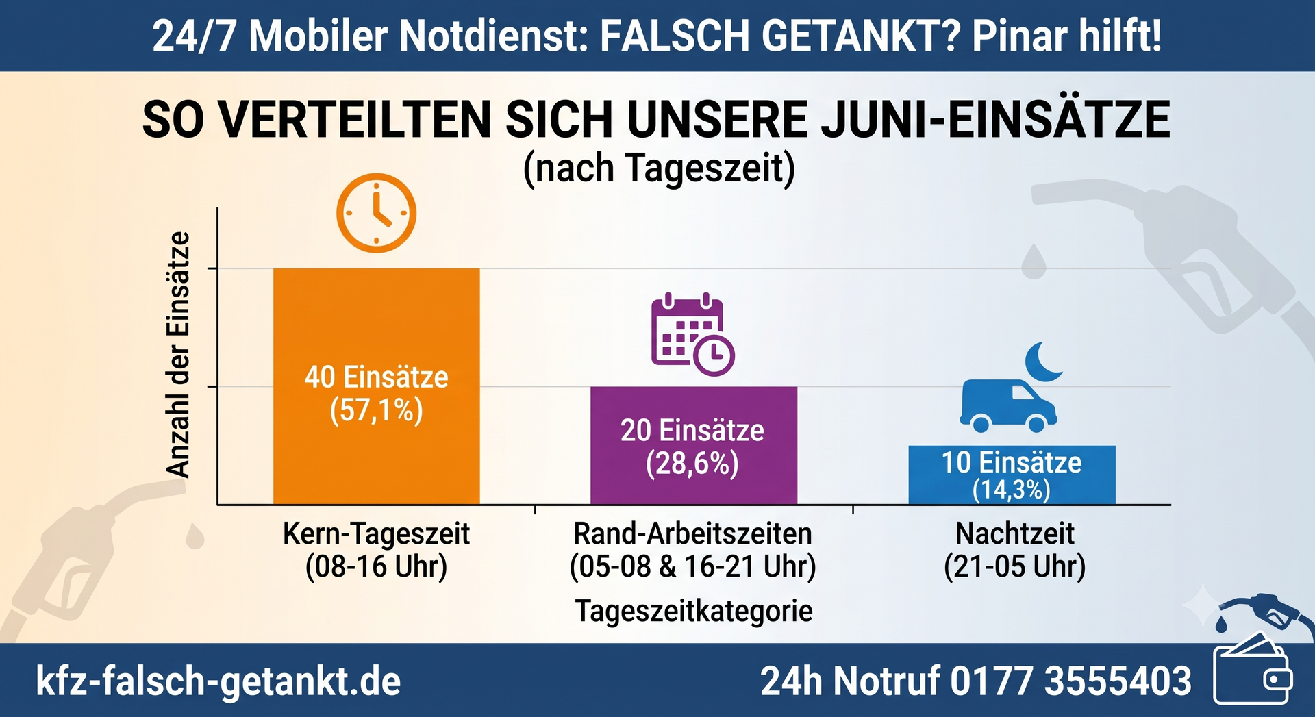 Verteilung der Einsätze kfz-falsch-getankt.de NRW auf die Zeitsegmente im Juli 2026