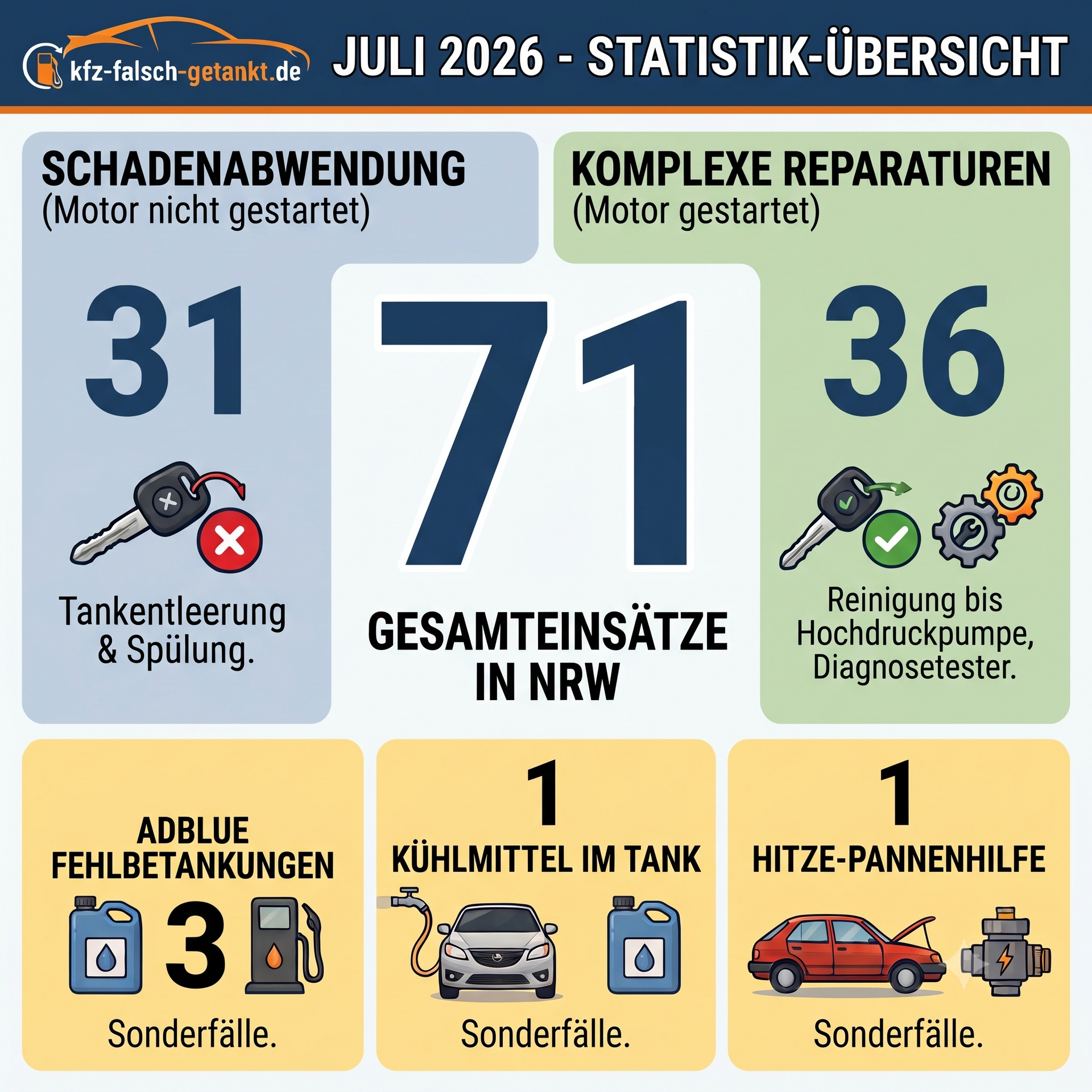 71 Gesamteinsätze im Juli 2026, davon 31 mit Schadenabwendung und 36 komplexe Reparaturen nach Falschbetankung