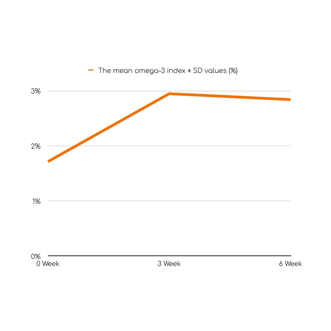 Orange line chart rising sharply, then leveling slightly over time on a white background