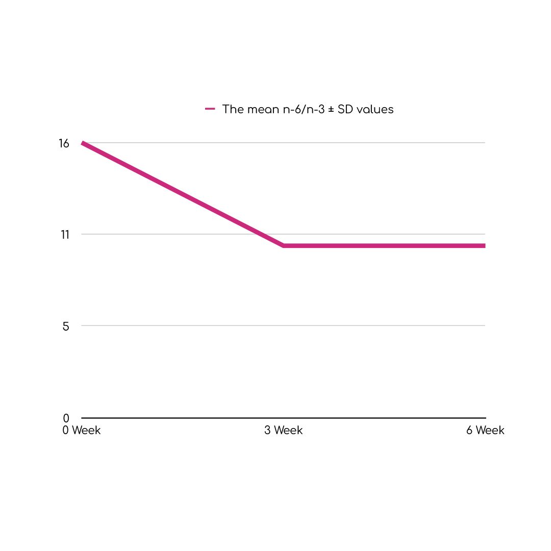 Pink line chart showing a decline from about 15 to 10, then staying flat through 5 minutes.
