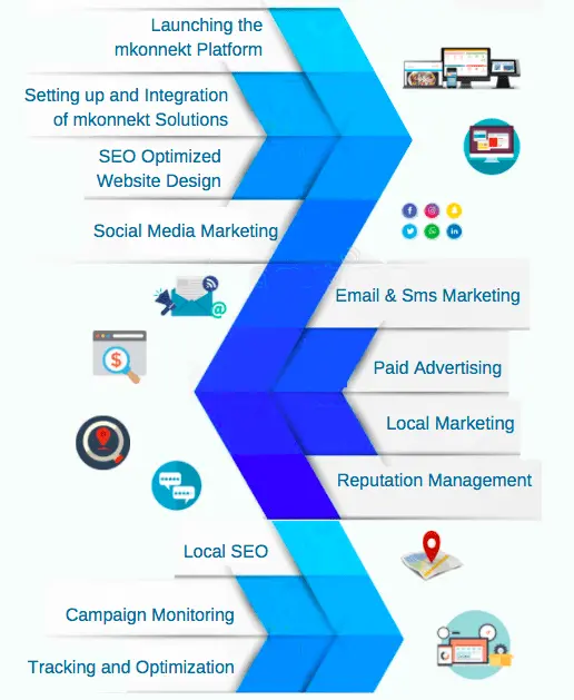 Flowchart illustrating marketing services, starting with platform launch, and progressing through various strategies, ending with tracking and optimization.