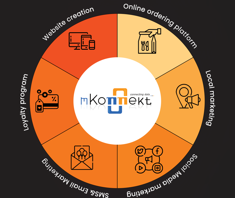 Circular diagram with mKonnekt logo in the center. Surrounding it are icons representing website creation, online ordering, local marketing, social media marketing, SMS/email marketing, and loyalty programs.