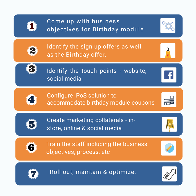 Steps to implement a Birthday module, from business objectives to rollout, in blue and orange boxes.