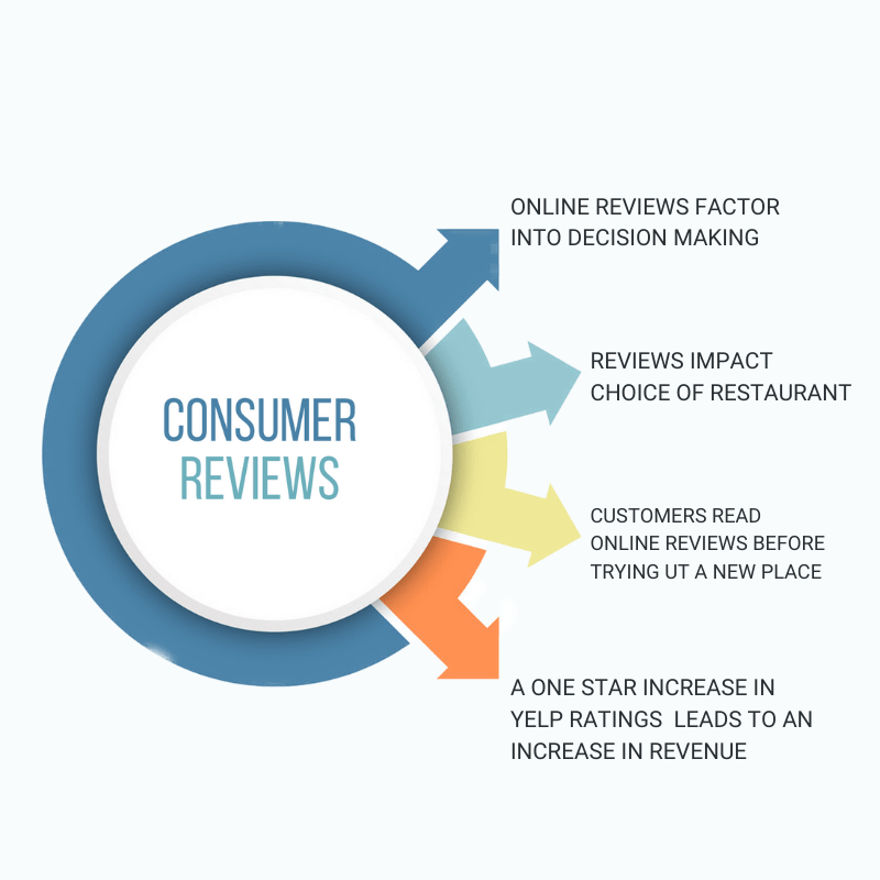 Infographic about consumer reviews, highlighting their impact on restaurant choices and revenue, using a circular flow.