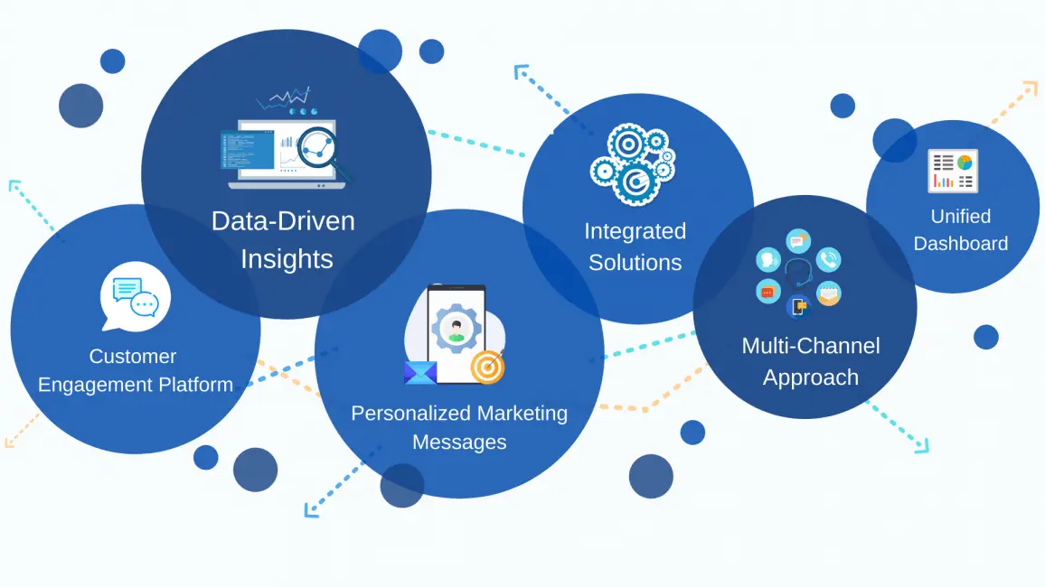Blue circles with marketing terms: data insights, integrated solutions, dashboards, personalized messages, multi-channel approach.