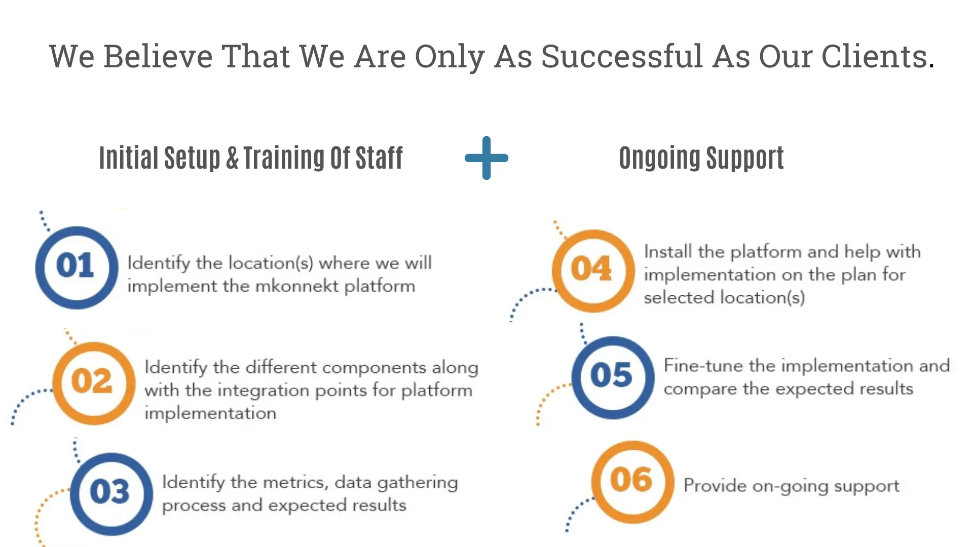 Infographic: Initial setup & ongoing support process with numbered steps. Blue and orange circles with text.