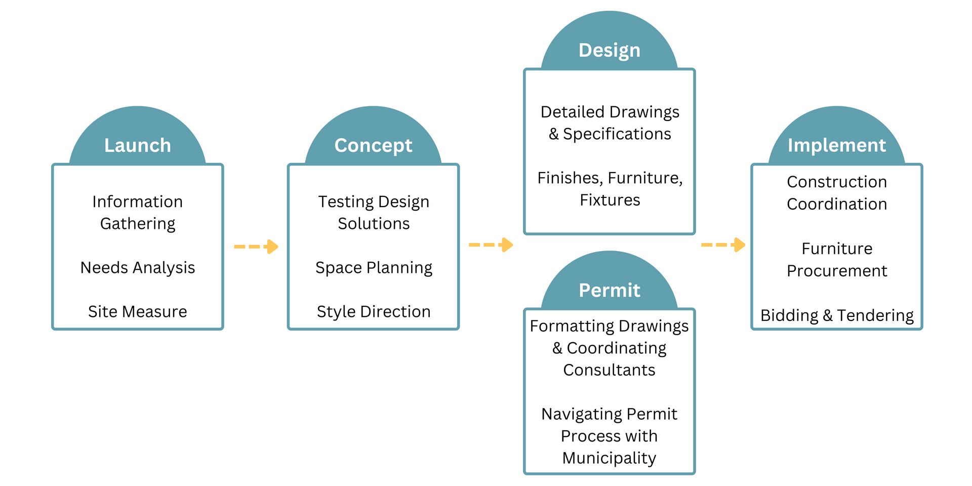Commercial Interior Design process