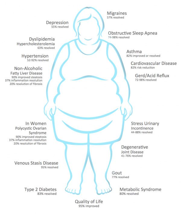 An illustration of an obese person with various health conditions listed, indicating improvements with weight loss.