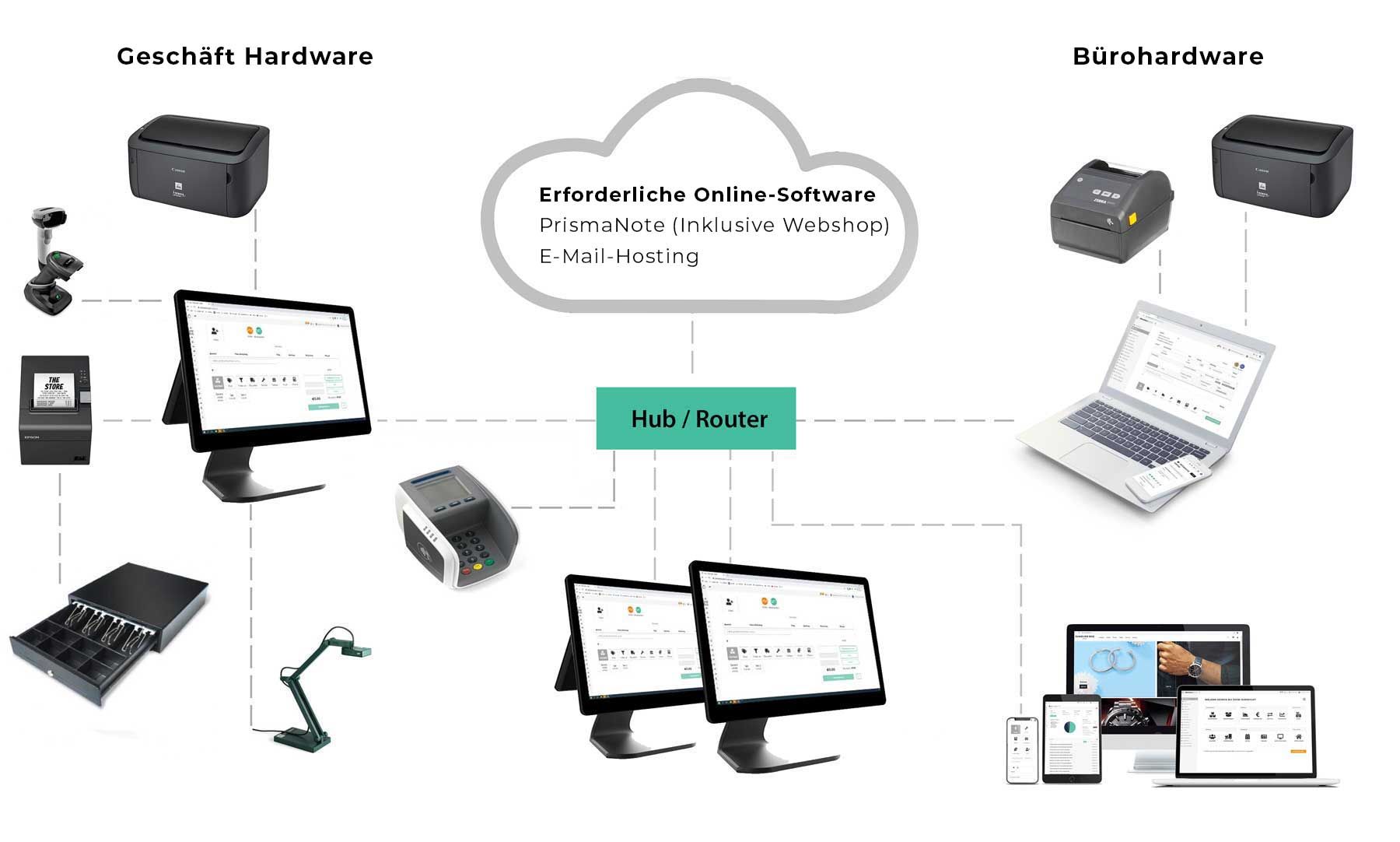 PrismaNote – kompatibel mit Ihrer bestehenden Hardware