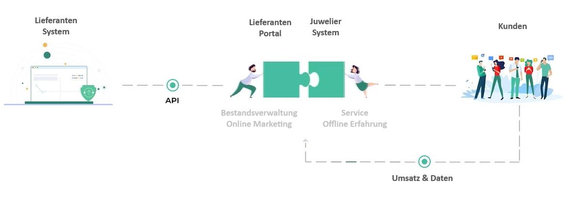 Lieferantenportal für Kunden und Lieferanten in der Schmuckbranche