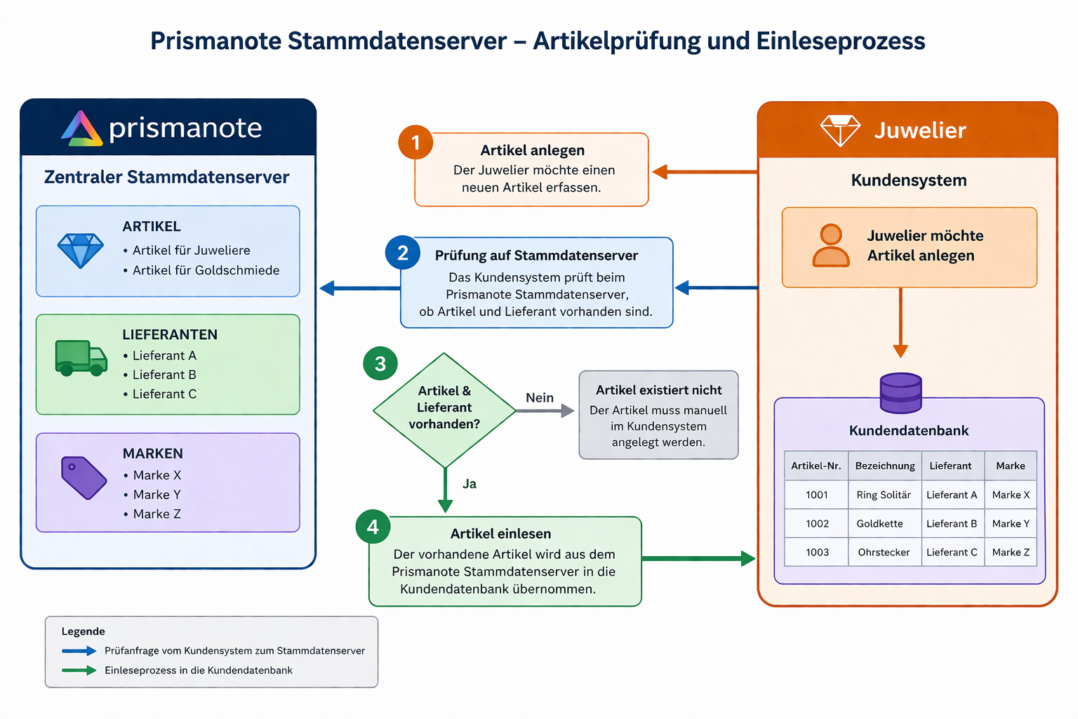 Lieferantenportal für Kunden und Lieferanten in der Schmuckbranche