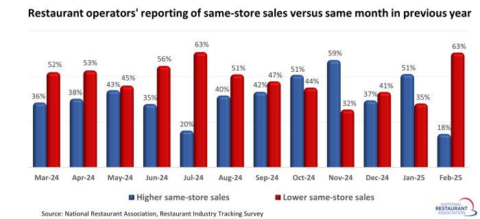 NRA 2025 report about restaurant sales