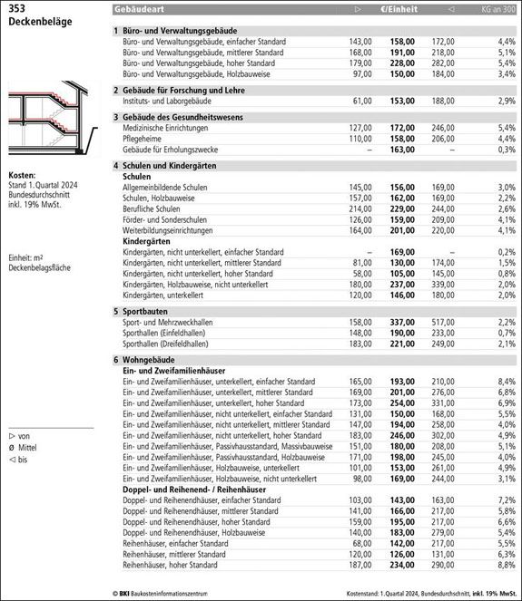 Aktuelle BaukostenKennwerte