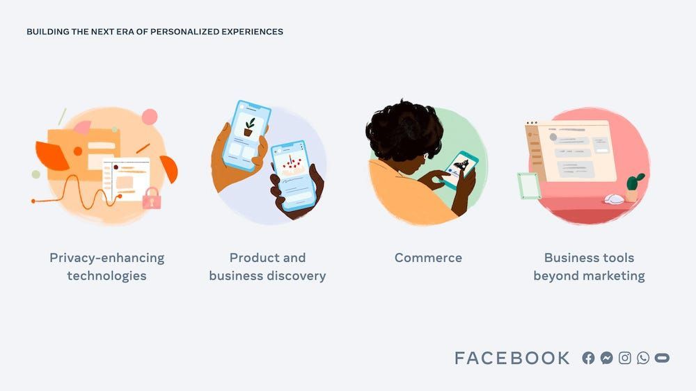 Business infographic with four pastel icons labeled private networks, product discovery, commerce, and learning/marketing