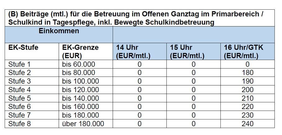 Reform der Elternbeiträge für die Betreuung in der OGS ab dem Schuljahr 2026/2027 in Düsseldorf