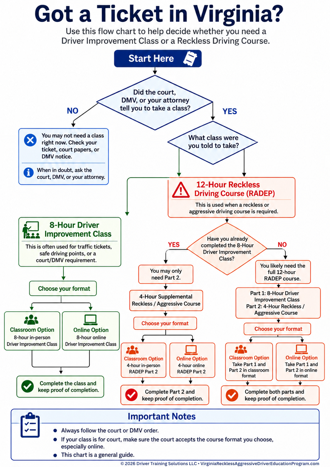 Virginia traffic ticket flowchart showing whether a driver needs an 8-hour Driver Improvement Class, 12-hour RADEP course, or 4-hour supplemental RADEP course.