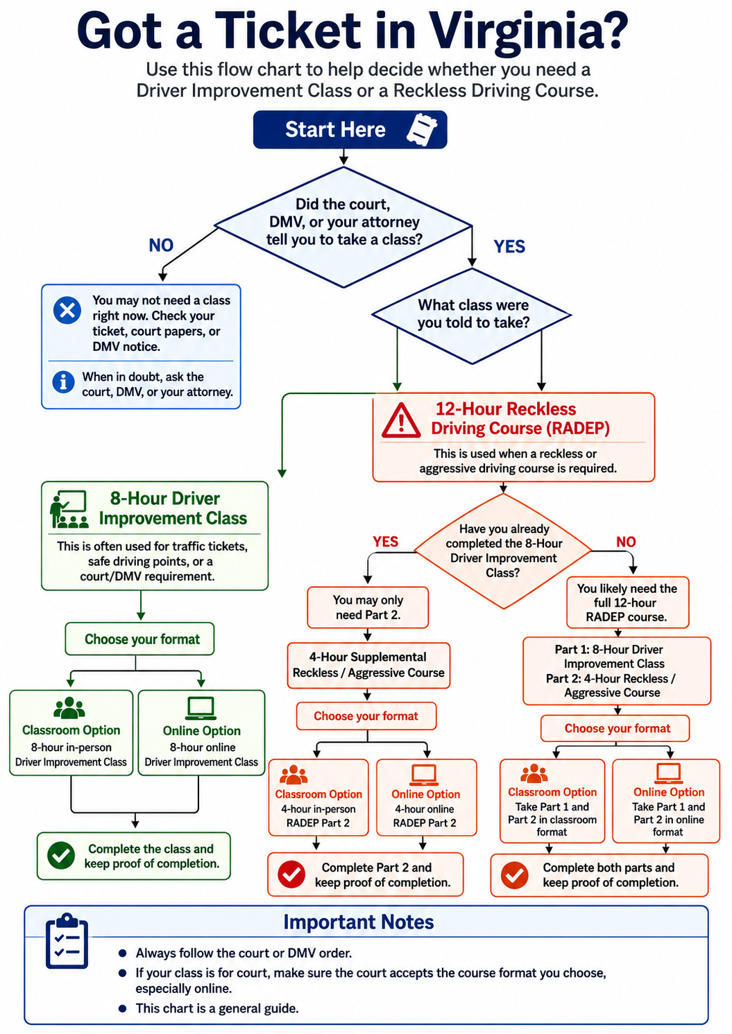 Virginia traffic ticket flowchart showing whether a driver needs an 8-hour Driver Improvement Class, 12-hour RADEP course, or 4-hour supplemental RADEP course.