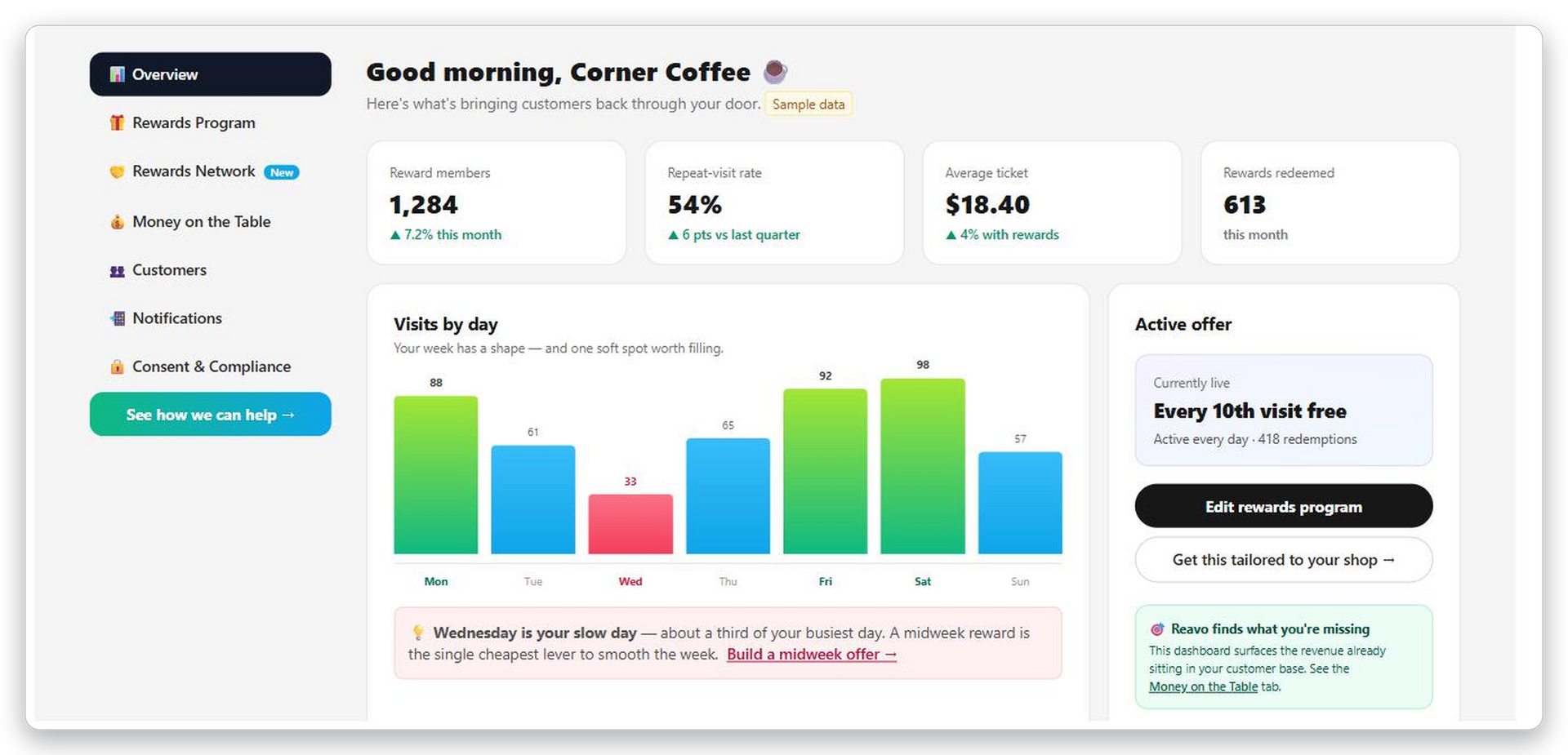 Reavo business dashboard — overview screen with rewards, redemptions, and offer controls