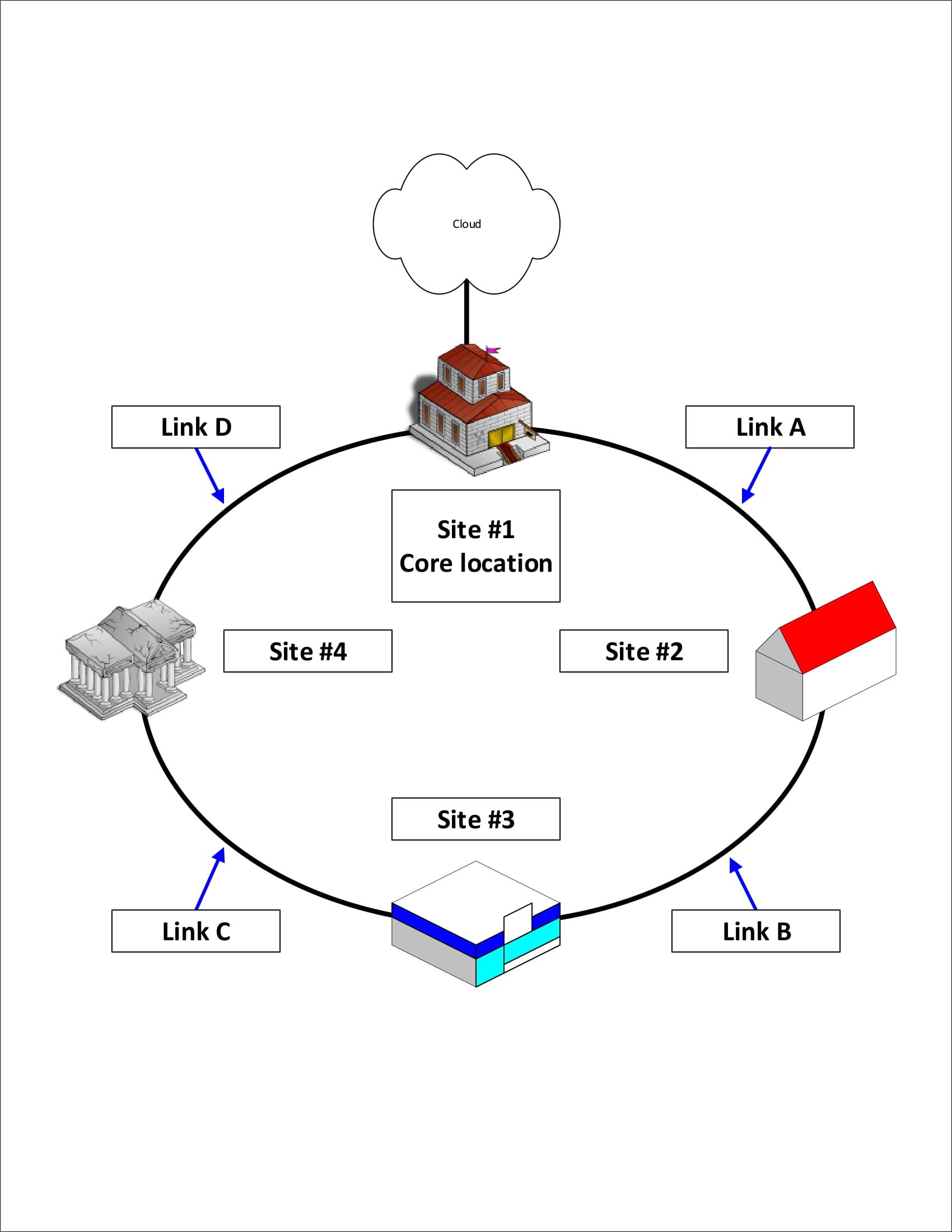 A diagram of a circle with buildings and a cloud in the middle.